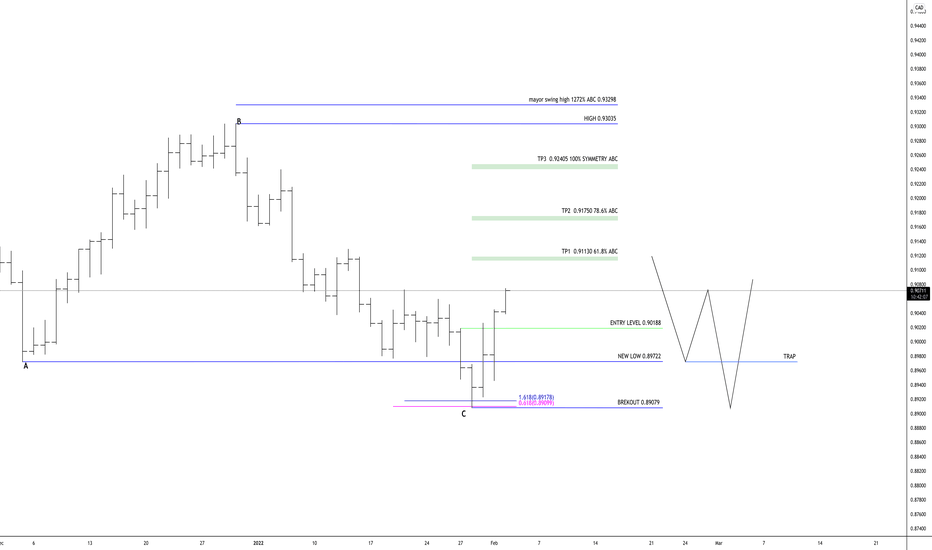 AUDCAD SIMPLE PRICE ACTION TECHNIQUE