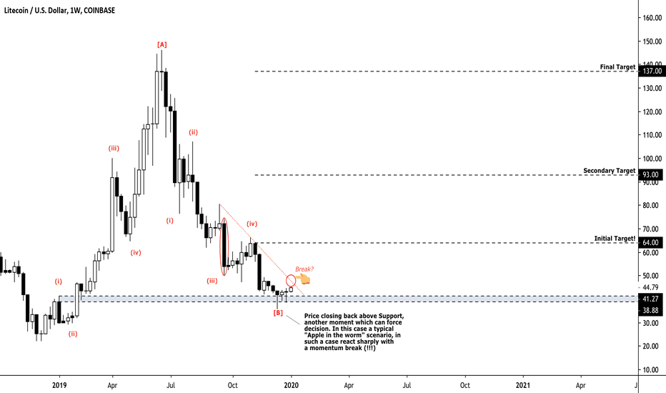 ridethepig | LTC Market Commentary 2020.01.06