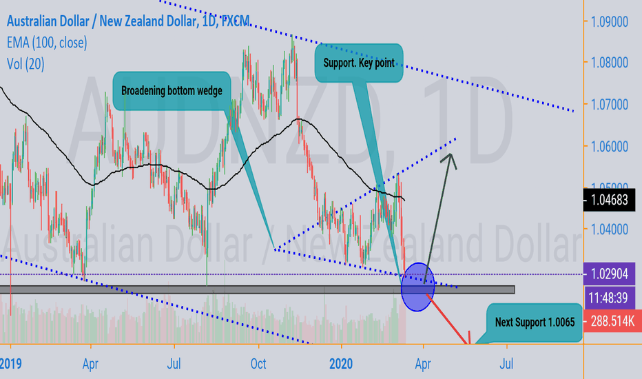 AUDNZD Updated Analysis!