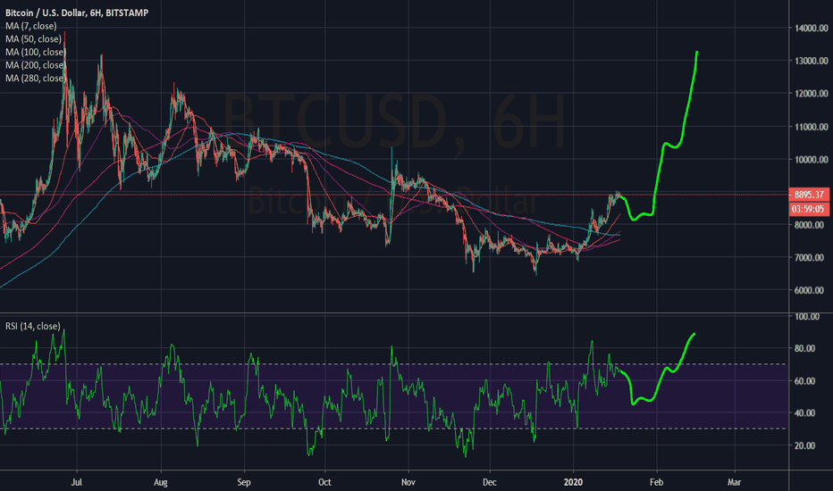 BITCOIN HYPER DRAGON BULLISH MODE