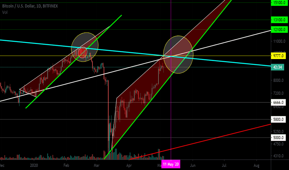 BTC / USD Retention of a position in a trend. Important area.