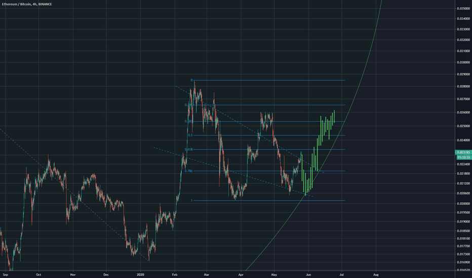ETHBTC 0.618 Rejection