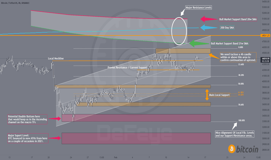 BITCOIN Support & Resistance Levels Identified!