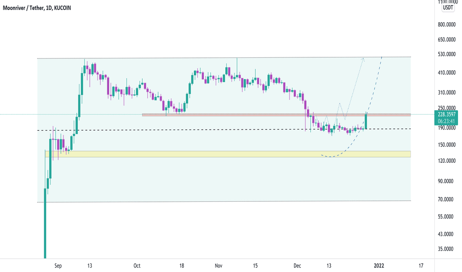 MOVRUSDT, Congratulation to trader that follow our analysis