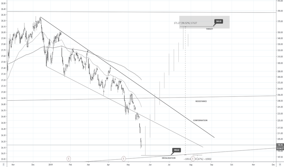 TSLA | 90% Long Trade Setup