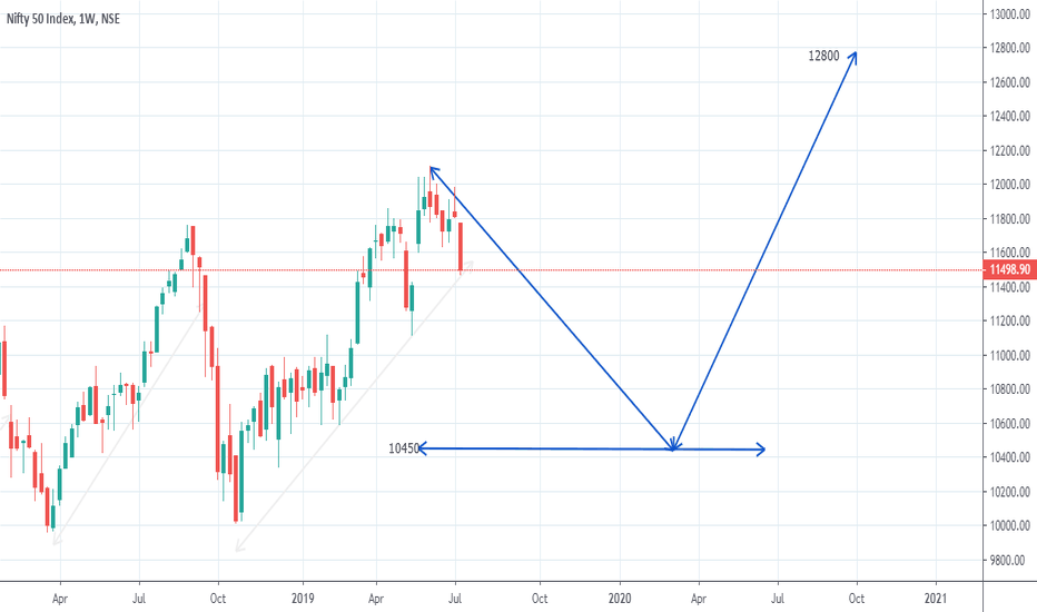 Will Nifty repeat 2010 trend