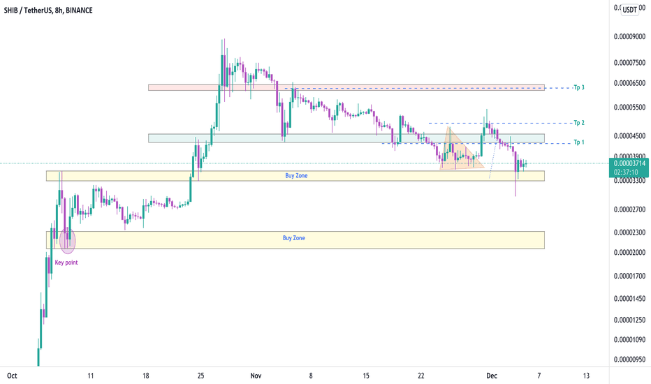 SHIBUSDT , We supported from support zone