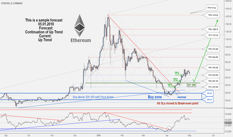 A New Trading Opportunity to Buy. TP3 hit with 1892587 profit...