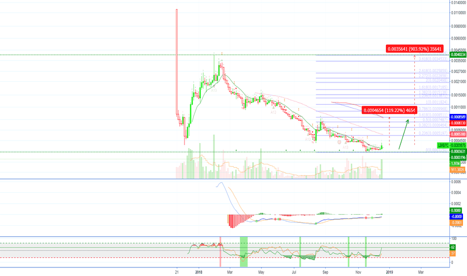 [LSKBTC][119% - 903% PP] Lisk Breaks Out @alanmasters