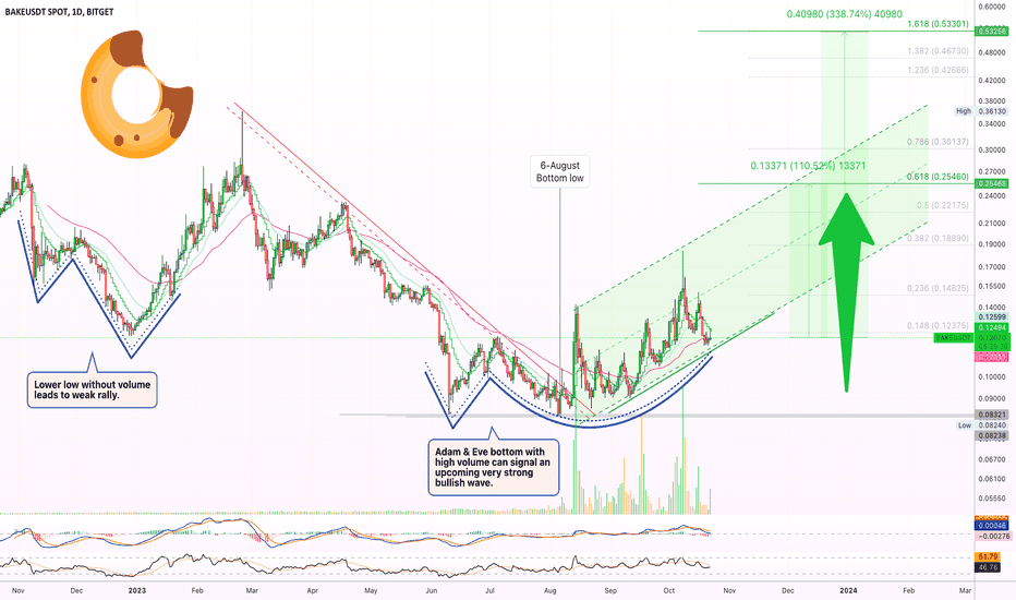 ✴️ Bakery | The Bottom Is In + 333% Target (Name Your Altcoin)
