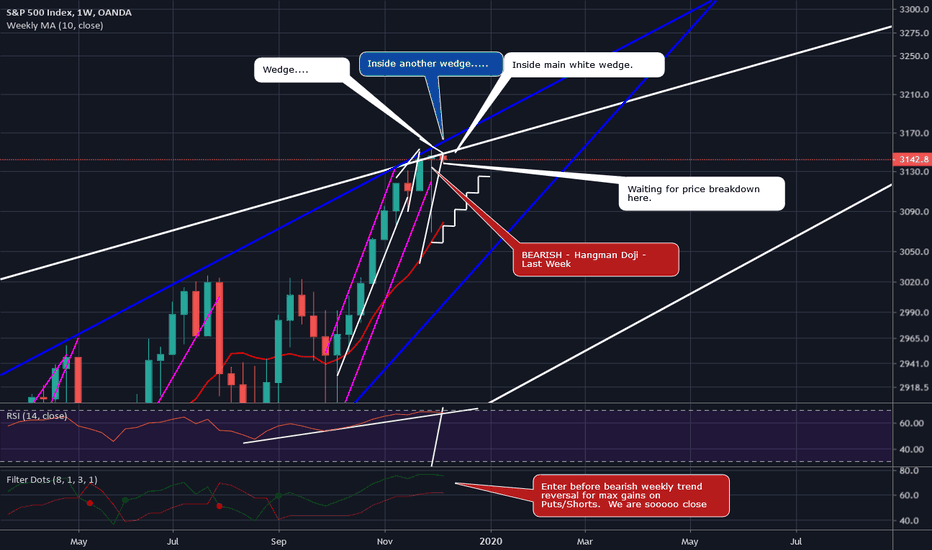 SPX / SPY - Weekly View - Hangman Doji