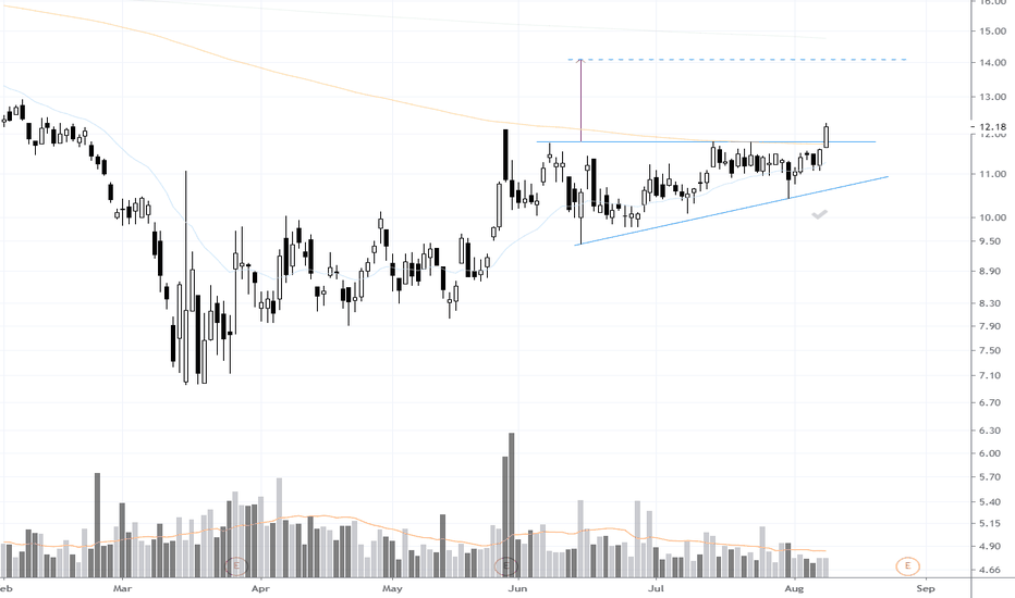 $TITN Breakingout of #2 month #Ascending #Triangle