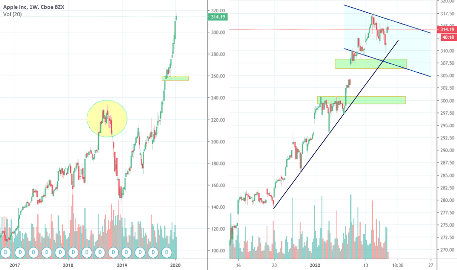 Apple and the Parabolic rally, part 2