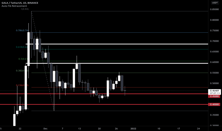 GALA - There is a possibility of testing the 45 and 40 cents are