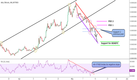 Cardano(ADABTC) bull to bear channel: 4hr tf