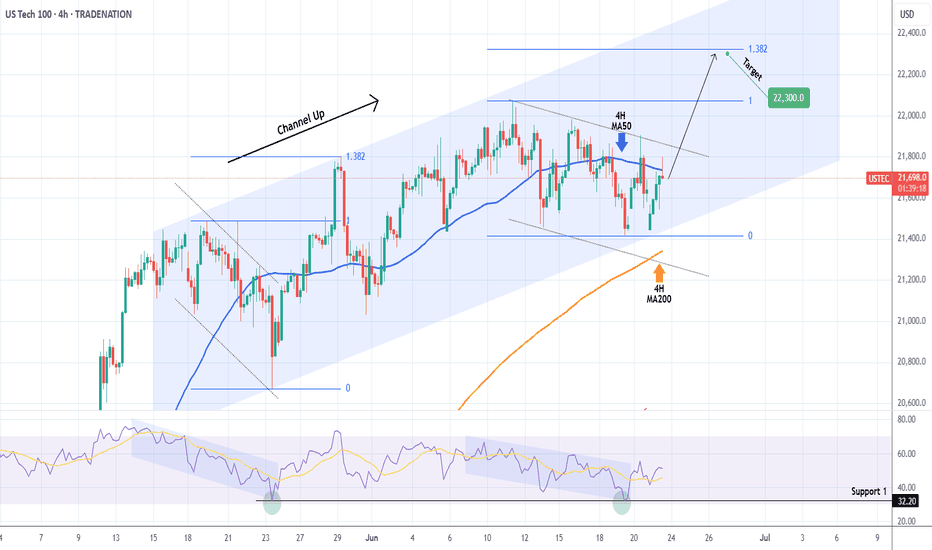 NASDAQ Will the 4H MA200 support the Channel Up?