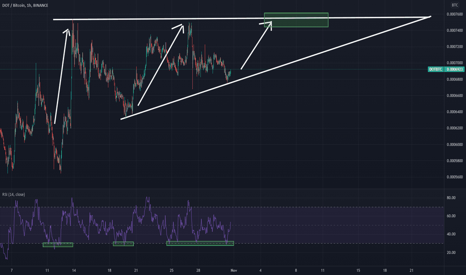 Long🟢Ascending Triangle, RSI bottomed on DOTBTC (Bullish)