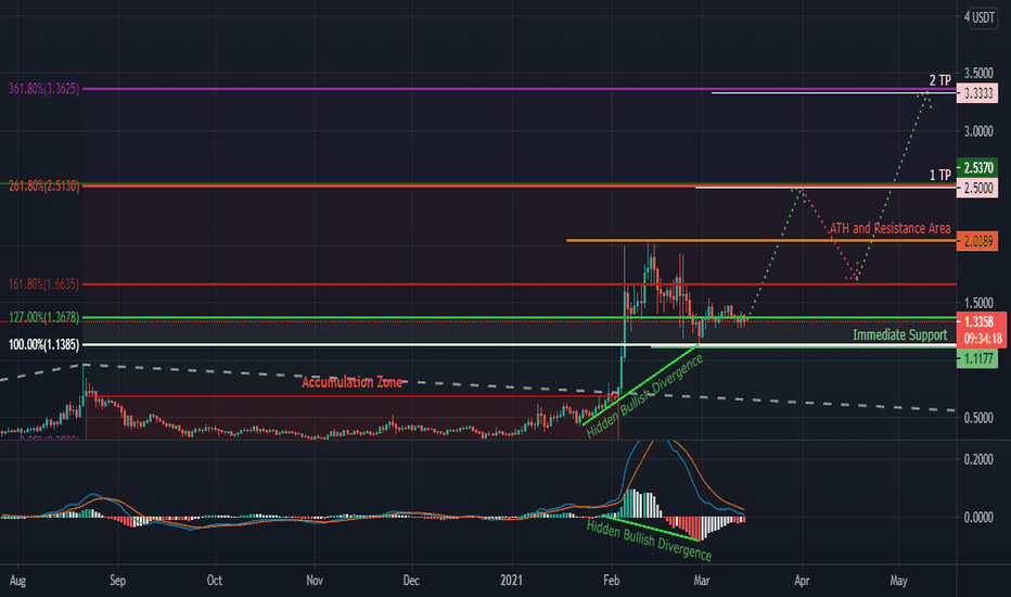 ZRX (0x) Analysis 14/03/2021