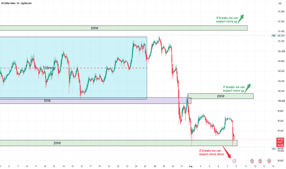 U.S. Dollar Index — A Critical Decision Point for DXY