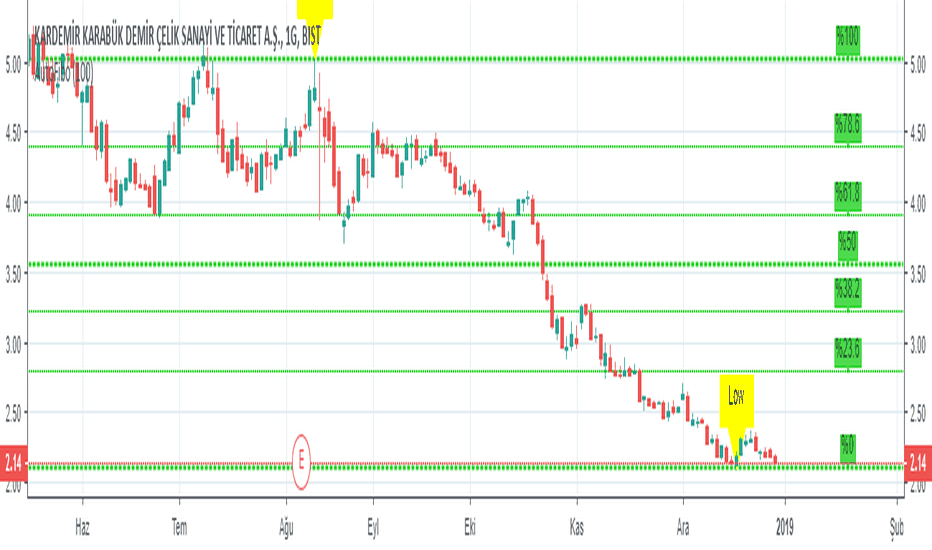 Auto Fibonacci Retracament Levels+Labels by @Borserman