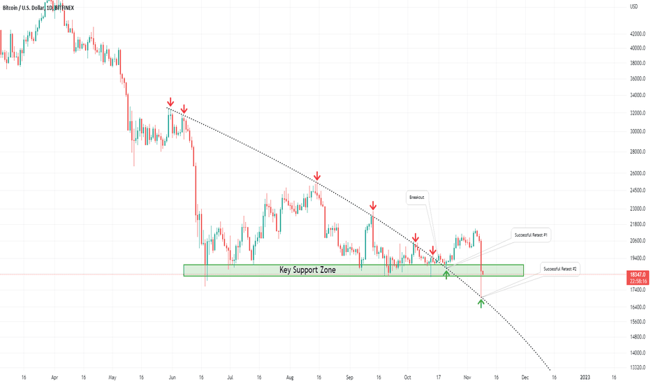 BTC- Could The Bottom Be In? 