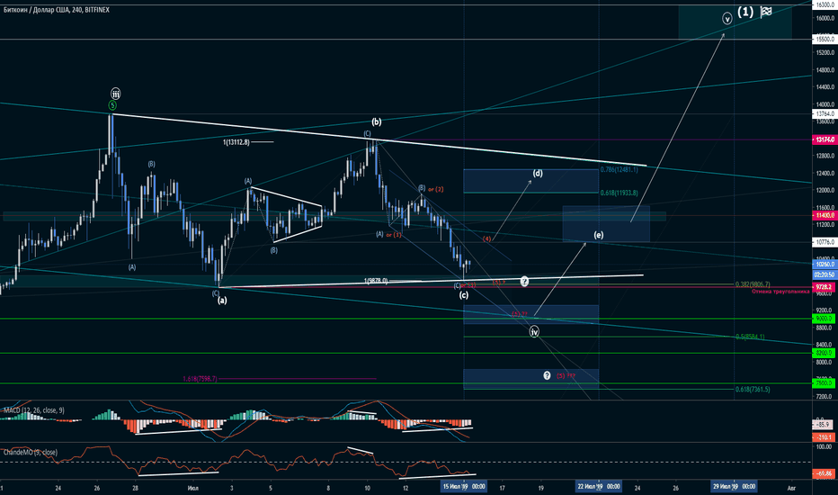 #BTC Треугольник VS Плоскость