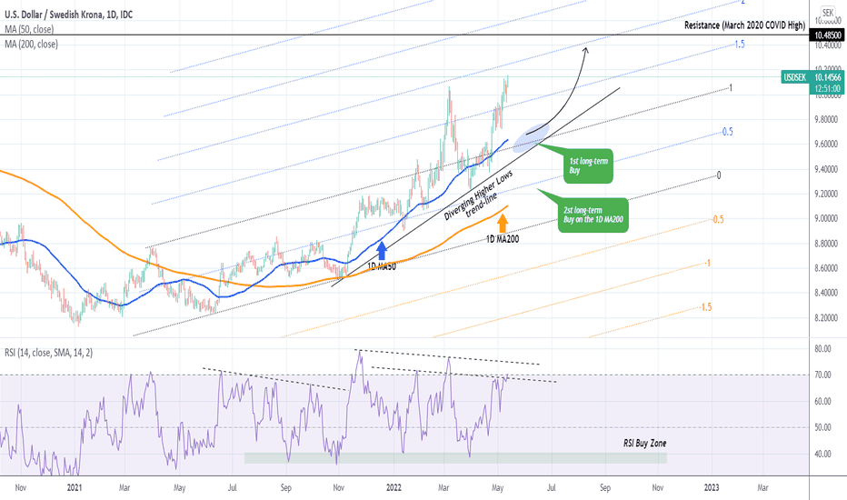 USDSEK Best levels to buy.