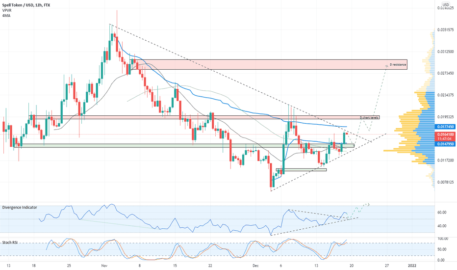 SPELL - price action update