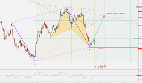 USCAD Max Time and Price Target Zone