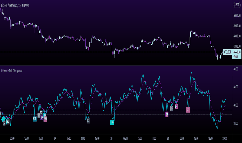 RSI Overbought Divergence Indicator with Alerts