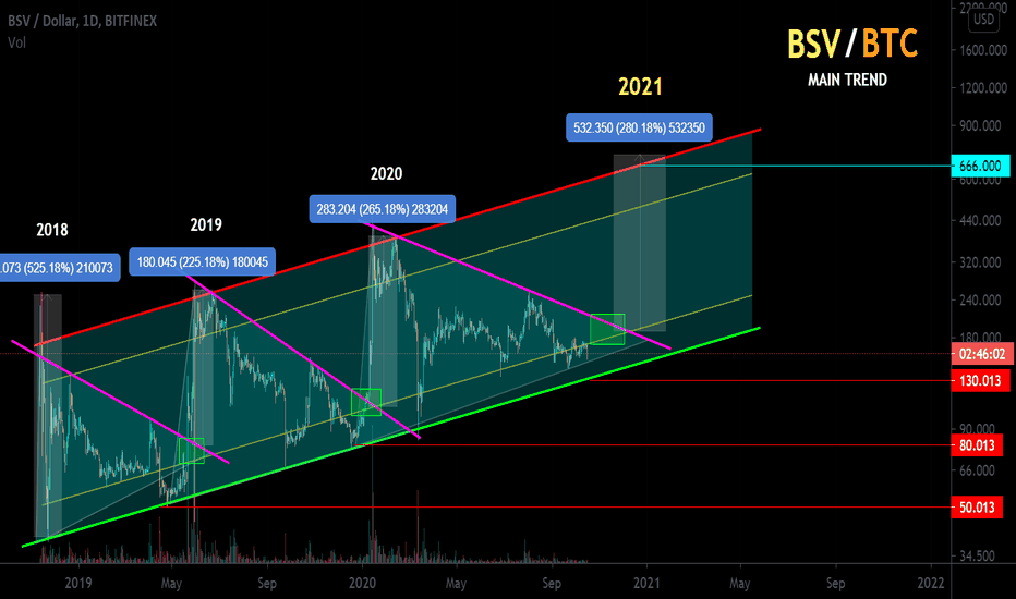 BSV / BTC Main trend. Channel. Fractal. Past idea + 1760%