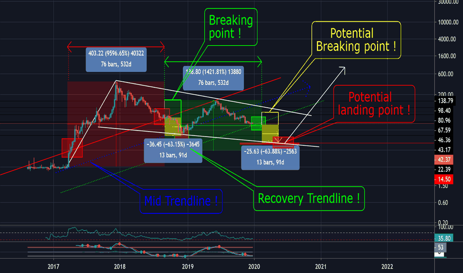 Ltc forming HUGE falling wedge !