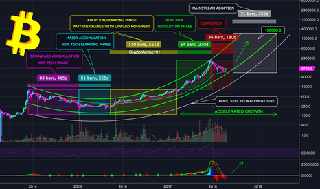 BITCOIN (BTC) En-Route to $156,000 by 2019