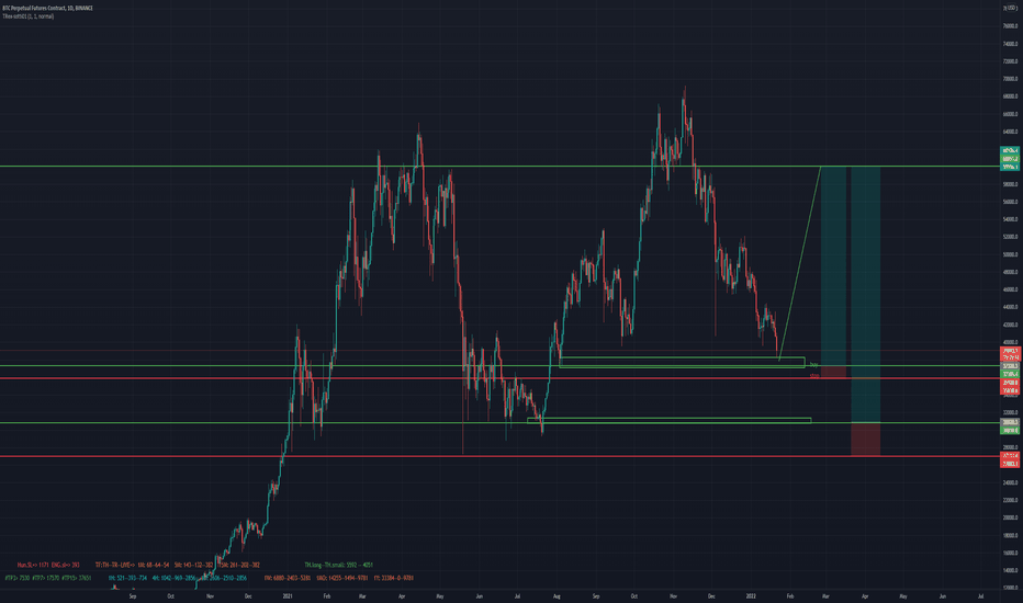 setup for long for btcusdt