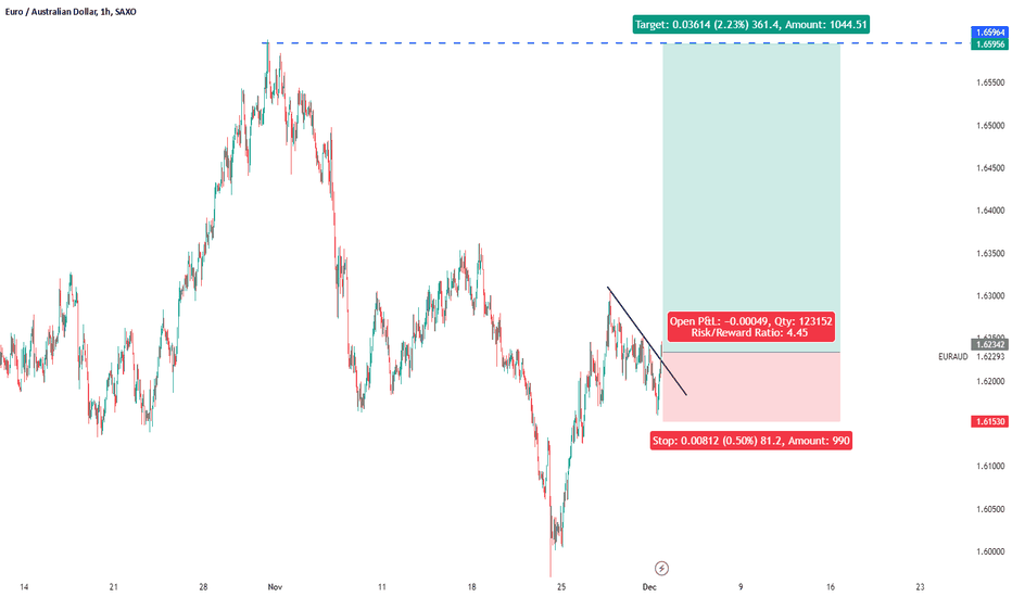 euraud buy signal