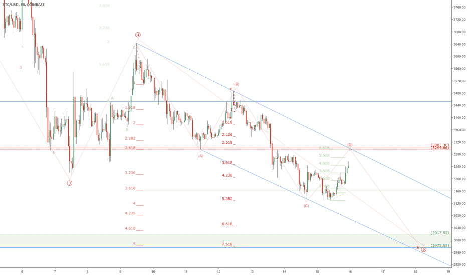 BTCUSD possible wiggle to 3k: Bitcoin wave 5 not done?