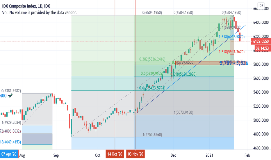 IDX Composite - A Mild Correction