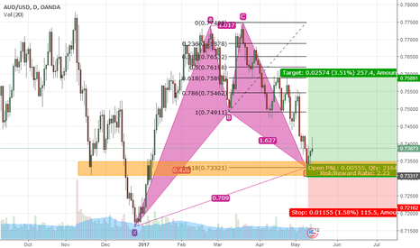AUD/USD PERFECT Bullish Cypher Pattern in D1