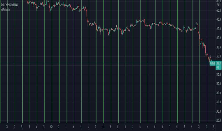 DCA Bot Indicator