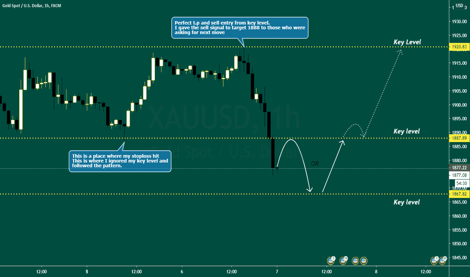 XAUUSD wait and react