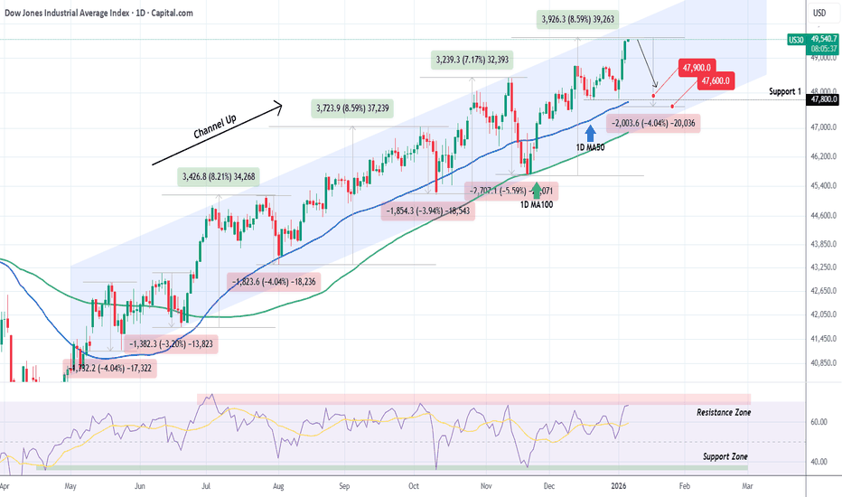 DOW JONES Strongest sell signal in 2 months.