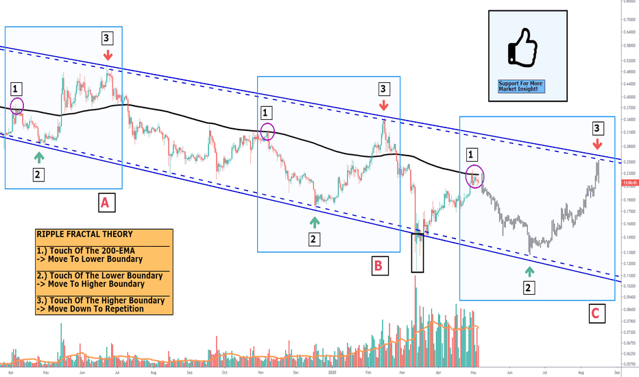 Ripple, Next Historical Test, These Fractals Providing Clarity.