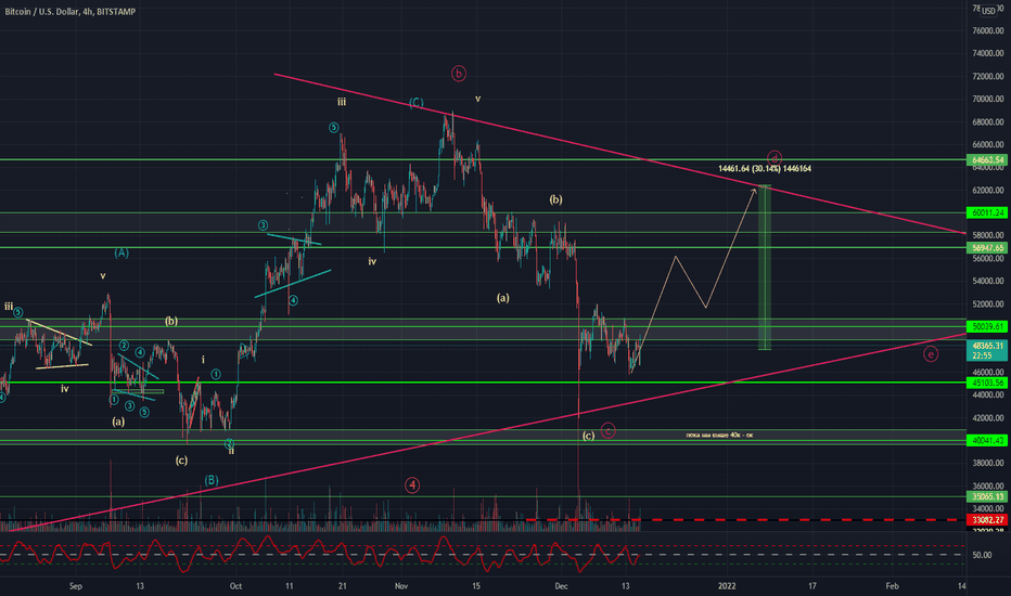 BTCUSDT Analysis (next bullish move)