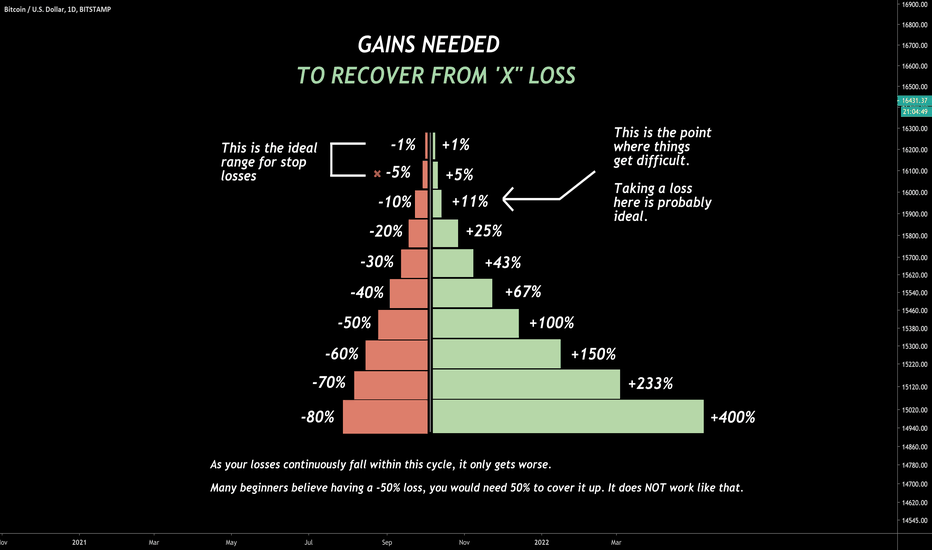 Why You Should Never 'HODL' Your Positions Up To A Certain Point