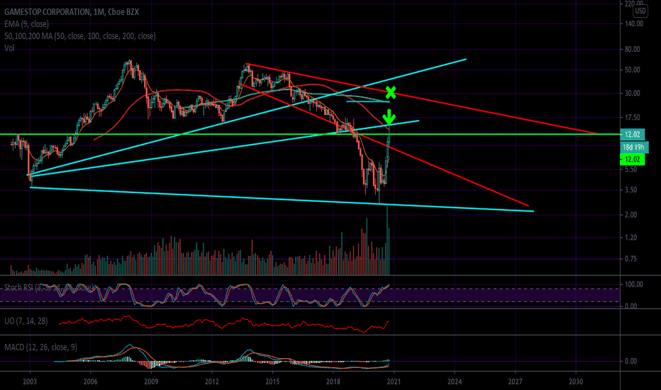 GameStop (GME) Falls At Heavy Resistance - Squeeze or Dump?
