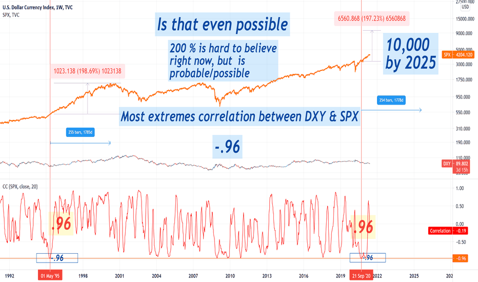 SPX & DXY relation @  -.96 most extremes in 40 Years.
