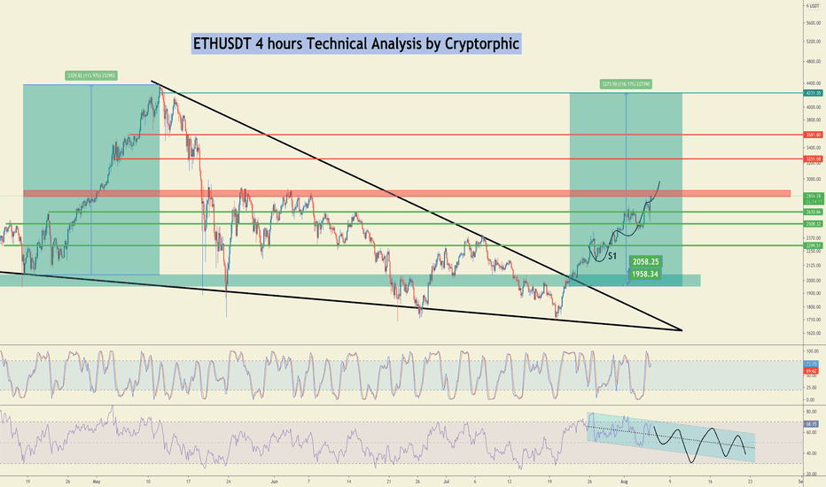 #ETHUSD Reached $2800! Perfect Prediction! New Setup here...