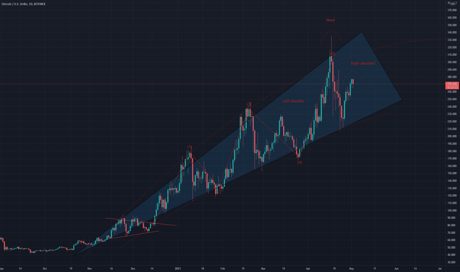 Looking at Litecoin LTCUSD