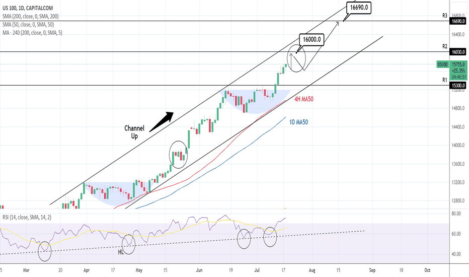 NASDAQ: Approaching Target 1. Pullback and buy for the 2nd.