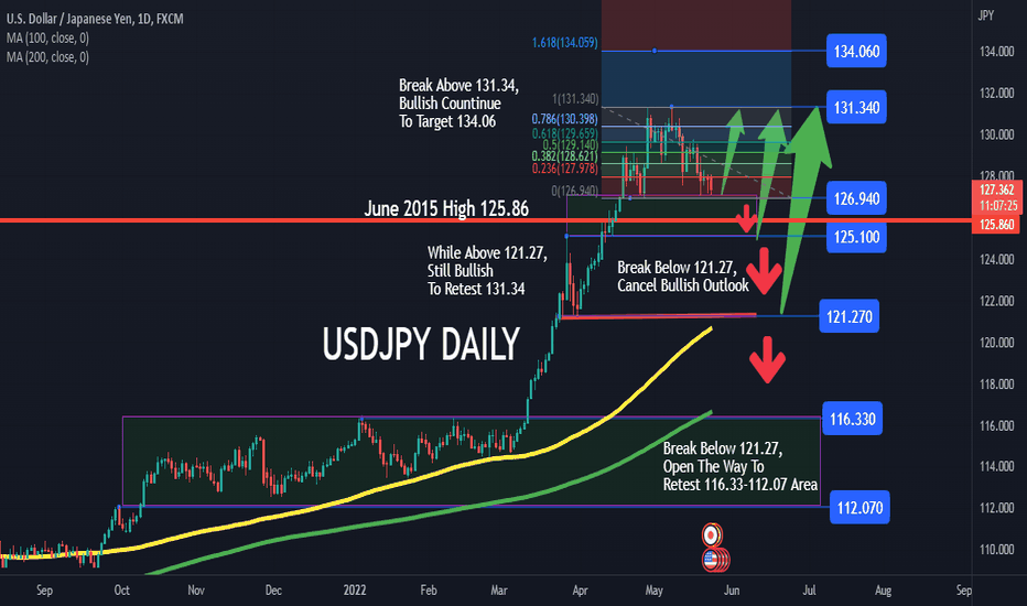USDJPY RETEST 126.94-125.10 BUT ABOVE 121.27 STILL TARGET 131.34